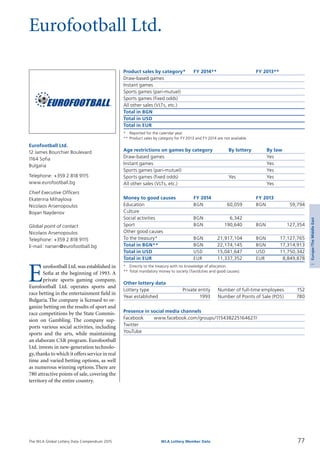 The WLA Global Lottery Data Compendium 2015
Eurofootball Ltd.
Product sales by category*	 FY 2014**		 FY 2013**
Draw-based games				
Instant games				
Sports games (pari-mutuel)				
Sports games (fixed odds)				
All other sales (VLTs, etc.)				
Total in BGN				
Total in USD				
Total in EUR	 	 		
*	 Reported for the calendar year.
**	Product sales by category for FY 2013 and FY 2014 are not available.
Age restrictions on games by category	 By lottery	 By law
Draw-based games		 Yes
Instant games		 Yes
Sports games (pari-mutuel)		 Yes
Sports games (fixed odds)	 Yes	 Yes
All other sales (VLTs, etc.)		 Yes
Money to good causes	 FY 2014		 FY 2013
Education	 BGN	 60,059	 BGN	 59,794
Culture				
Social activities	 BGN	 6,342		
Sport	 BGN	 190,640	 BGN	 127,354
Other good causes				
To the treasury*	 BGN	 21,917,104	 BGN	 17,127,765
Total in BGN**	 BGN	 22,174,145	 BGN	 17,314,913
Total in USD	 USD	 15,041,647	 USD	 11,750,342
Total in EUR	 EUR	 11,337,352	 EUR	 8,849,878
*	 Directly to the treasury with no knowledge of allocation.
**	Total mandatory money to society (Tax/duties and good causes).
Other lottery data
Lottery type	 Private entity 	 Number of full-time employees	 152
Year established	 1993 	 Number of Points of Sale (POS)	 780
Presence in social media channels
Facebook	 www.facebook.com/groups/115438225164627/
Twitter	
YouTube	
E
urofootball Ltd. was established in
Sofia at the beginning of 1993. A
private sports gaming company,
Eurofootball Ltd. operates sports and
race betting in the entertainment field in
Bulgaria.The company is licensed to or­
ganize betting on the results of sport and
race competitions by the State Commis­
sion on Gambling. The company sup­
ports various social activities, including
sports and the arts, while maintaining
an elaborate CSR program. Eurofootball
Ltd. invests in new-generation technolo­
gy,thanks to which it offers service in real
time and varied betting options, as well
as numerous winning options.There are
780 attractive points of sale, covering the
territory of the entire country.
Eurofootball Ltd.
12 James Bourchier Boulevard
1164 Sofia
Bulgaria
Telephone: +359 2 818 9115
www.eurofootball.bg
Chief Executive Officers
Ekaterina Mihaylova
Nicolaos Arsenopoulos
Boyan Naydenov
Global point of contact
Nicolaos Arsenopoulos
Telephone: +359 2 818 9115
E-mail: narsen@eurofootball.bg
77WLA Lottery Member Data
3Europe/TheMiddleEast
 