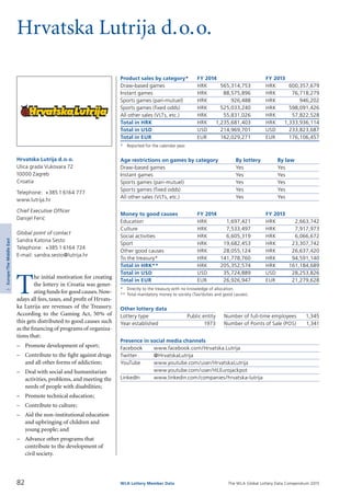The WLA Global Lottery Data Compendium 2015
Hrvatska Lutrija d.o.o.
Product sales by category*	 FY 2014		 FY 2013
Draw-based games	 HRK	 565,314,753	 HRK	 600,357,679
Instant games	 HRK	 88,575,896	 HRK	 76,718,279
Sports games (pari-mutuel)	 HRK	 926,488	 HRK	 946,202
Sports games (fixed odds)	 HRK	 525,033,240	 HRK	 598,091,426
All other sales (VLTs, etc.)	 HRK	 55,831,026	 HRK	 57,822,528
Total in HRK	 HRK	 1,235,681,403	 HRK	 1,333,936,114
Total in USD	 USD	 214,969,701	 USD	 233,823,687
Total in EUR	 EUR	 162,029,271	 EUR	 176,106,457
*	 Reported for the calendar year.
Age restrictions on games by category	 By lottery	 By law
Draw-based games	 Yes	 Yes
Instant games	 Yes	 Yes
Sports games (pari-mutuel)	 Yes	 Yes
Sports games (fixed odds)	 Yes	 Yes
All other sales (VLTs, etc.)	 Yes	 Yes
Money to good causes	 FY 2014		 FY 2013
Education	 HRK	 1,697,421	 HRK	 2,663,742
Culture	 HRK	 7,533,497	 HRK	 7,917,973
Social activities	 HRK	 6,605,319	 HRK	 6,066,672
Sport	 HRK	 19,682,453	 HRK	 23,307,742
Other good causes	 HRK	 28,055,124	 HRK	 26,637,420
To the treasury*	 HRK	 141,778,760	 HRK	 94,591,140
Total in HRK**	 HRK	 205,352,574	 HRK	 161,184,689
Total in USD	 USD	 35,724,889	 USD	 28,253,826
Total in EUR	 EUR	 26,926,947	 EUR	 21,279,628
*	 Directly to the treasury with no knowledge of allocation.
**	Total mandatory money to society (Tax/duties and good causes).
Other lottery data
Lottery type	 Public entity 	 Number of full-time employees	 1,345
Year established	 1973 	 Number of Points of Sale (POS)	 1,341
Presence in social media channels
Facebook	 www.facebook.com/Hrvatska.Lutrija
Twitter	 @HrvatskaLutrija
YouTube	 www.youtube.com/user/HrvatskaLutrija
	 www.youtube.com/user/HLEurojackpot
LinkedIn	 www.linkedin.com/companies/hrvatska-lutrija
T
he initial motivation for creating
the lottery in Croatia was gener­
ating funds for good causes.Now­
adays all fees, taxes, and profit of Hrvats­
ka Lutrija are revenues of the Treasury.
According to the Gaming Act, 50% of
this gets distributed to good causes such
as the financing of programs of organiza­
tions that:
–	 Promote development of sport;
–	 Contribute to the fight against drugs
and all other forms of addiction;
–	 Deal with social and humanitarian
activities, problems, and meeting the
needs of people with disabilities;
–	 Promote technical education;
–	 Contribute to culture;
–	 Aid the non-institutional education
and upbringing of children and
young people; and
–	 Advance other programs that
contribute to the development of
civil society.
Hrvatska Lutrija d.o.o.
Ulica grada Vukovara 72
10000 Zagreb
Croatia
Telephone: +385 1 6164 777
www.lutrija.hr
Chief Executive Officer
Danijel Feric´
Global point of contact
Sandra Katona Sesto
Telephone: +385 1 6164 724
E-mail: sandra.sesto@lutrija.hr
82 WLA Lottery Member Data
3Europe/TheMiddleEast
 