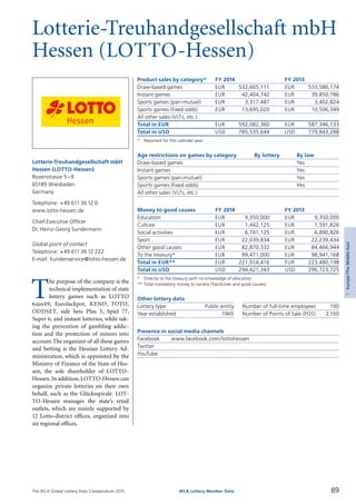 The WLA Global Lottery Data Compendium 2015
Lotterie-Treuhandgesellschaft mbH
Hessen (LOTTO-Hessen)
Product sales by category*	 FY 2014		 FY 2013
Draw-based games	 EUR	 532,665,111	 EUR	 533,586,174
Instant games	 EUR	 42,404,742	 EUR	 39,850,786
Sports games (pari-mutuel)	 EUR	 3,317,487	 EUR	 3,402,824
Sports games (fixed odds)	 EUR	 13,695,020	 EUR	 10,506,349
All other sales (VLTs, etc.)				
Total in EUR	 EUR	 592,082,360	 EUR	 587,346,133
Total in USD	 USD	 785,535,644	 USD	 779,843,288
*	 Reported for the calendar year.
Age restrictions on games by category	 By lottery	 By law
Draw-based games		 Yes
Instant games		 Yes
Sports games (pari-mutuel)		 Yes
Sports games (fixed odds)		 Yes
All other sales (VLTs, etc.)		
Money to good causes	 FY 2014		 FY 2013
Education	 EUR	 9,350,000	 EUR	 9,350,000
Culture	 EUR	 1,442,125	 EUR	 1,591,826
Social activities	 EUR	 6,741,125	 EUR	 6,890,826
Sport	 EUR	 22,039,834	 EUR	 22,239,434
Other good causes	 EUR	 82,870,332	 EUR	 84,466,944
To the treasury*	 EUR	 99,471,000	 EUR	 98,941,168
Total in EUR**	 EUR	 221,914,416	 EUR	 223,480,198
Total in USD	 USD	 294,421,343	 USD	 296,723,725
*	 Directly to the treasury with no knowledge of allocation.
**	Total mandatory money to society (Tax/duties and good causes).
Other lottery data
Lottery type	 Public entity 	 Number of full-time employees	 190
Year established	 1965 	 Number of Points of Sale (POS)	 2,100
Presence in social media channels
Facebook	 www.facebook.com/lottohessen
Twitter	
YouTube	
T
he purpose of the company is the
technical implementation of state
lottery games such as LOTTO
6aus49, EuroJackpot, KENO, TOTO,
ODDSET, side bets Plus 5, Spiel 77,
Super 6, and instant lotteries, while tak­
ing the prevention of gambling addic-
tion and the protection of minors into
account.The organizer of all these games
and betting is the Hessian Lottery Ad­
ministration, which is appointed by the
Ministry of Finance of the State of Hes­
sen, the sole shareholder of LOTTO-
Hessen. In addition, LOTTO-Hessen can
organize private lotteries on their own
behalf, such as the Glücksspirale. LOT­
TO-Hessen manages the state’s retail
outlets, which are mainly supported by
12 Lotto-district offices, organized into
six regional offices.
Lotterie-Treuhandgesellschaft mbH
Hessen (LOTTO-Hessen)
Rosenstrasse 5–9
65189 Wiesbaden
Germany
Telephone: +49 611 36 12 0
www.lotto-hessen.de
Chief Executive Officer
Dr. Heinz-Georg Sundermann
Global point of contact
Telephone: +49 611 36 12 222
E-mail: kundenservice@lotto-hessen.de
89WLA Lottery Member Data
3Europe/TheMiddleEast
 