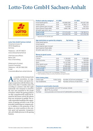 The WLA Global Lottery Data Compendium 2015
Lotto-Toto GmbH Sachsen-Anhalt
Product sales by category*	 FY 2014		 FY 2013
Draw-based games	 EUR	 163,860,369	 EUR	 165,407,340
Instant games	 EUR	 8,047,758	 EUR	 8,356,177
Sports games (pari-mutuel)	 EUR	 514,928	 EUR	 567,072
Sports games (fixed odds)	 EUR	 4,892,180	 EUR	 4,451,924
All other sales (VLTs, etc.)				
Total in EUR	 EUR	 177,315,235	 EUR	 178,782,513
Total in USD	 USD	 235,250,105	 USD	 237,376,795
*	 Reported for the calendar year.
Age restrictions on games by category	 By lottery	 By law
Draw-based games		 Yes
Instant games		 Yes
Sports games (pari-mutuel)		 Yes
Sports games (fixed odds)		 Yes
All other sales (VLTs, etc.)		
Money to good causes	 FY 2014		 FY 2013
Education				
Culture	 EUR	 2,190,000	 EUR	 2,300,000
Social activities	 EUR	 510,000	 EUR	 700,000
Sport	 EUR	 16,107,000	 EUR	 16,300,000
Other good causes	 EUR	 1,790,000	 EUR	 1,100,000
To the treasury*	 EUR	 47,805,000	 EUR	 49,200,000
Total in EUR**	 EUR	 68,402,000	 EUR	 69,600,000
Total in USD	 USD	 90,751,241	 USD	 92,410,744
*	 Directly to the treasury with no knowledge of allocation.
**	Total mandatory money to society (Tax/duties and good causes).
Other lottery data
Lottery type	 Public entity 	 Number of full-time employees	 75
Year established	 1991 	 Number of Points of Sale (POS)	 643
Presence in social media channels
Facebook	 www.facebook.com/LOTTO.Sachsen.Anhalt
Twitter	 @LOTTO_Sa_Anhalt
YouTube	 www.youtube.com/channel/UCFp8lQ4vB4nsztozbHEzO2g
A
s a member of the German Lotto
and Toto association, we orga-
nize our lottery and sports bet­
ting in cooperation with the lottery orga­
nizers of the other 15 member states and
according to common rules that apply
nationwide. Our enterprise is owned by
the state and committed to the people
of Sachsen-Anhalt.The gaming products
we offer comprehensively satisfy the de­
mand for this leisure activity.We abstain
from any incitement to gamble.The so­
cially responsible handling of the organi­
zation of gaming activities is one of the
principles underlying our company poli­
cy. In addition to the protection of the
players, we orient ourselves to the com­
mon good and guarantee transparent,
safe, and reliable processes in the gaming
business.
Lotto-Toto GmbH Sachsen-Anhalt
Stresemannstrasse 18
39104 Magdeburg
Germany
Telephone: +49 391 5963 0
www.lottosachsenanhalt.de
Chief Executive Officers
Maren Sieb
Klaus Scharrenberg
Global point of contact
Susanne Trautvetter
Telephone: +49 391 5963 204
E-mail:
s.trautvetter@sachsen-anhalt-lotto.de
93WLA Lottery Member Data
3Europe/TheMiddleEast
 