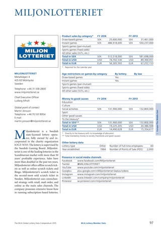 The WLA Global Lottery Data Compendium 2015
MILJONLOTTERIET
Product sales by category*	 FY 2014		 FY 2013
Draw-based games	 SEK	 25,600,000	 SEK	 31,461,000
Instant games	 SEK	 486,918,000	 SEK	 550,237,000
Sports games (pari-mutuel)				
Sports games (fixed odds)				
All other sales (VLTs, etc.)				
Total in SEK	 SEK	 512,518,000	 SEK	 581,698,000
Total in USD	 USD	 74,702,530	 USD	 89,300,051
Total in EUR	 EUR	 56,305,593	 EUR	 67,257,153
*	 Reported for the calendar year.
Age restrictions on games by category	 By lottery	 By law
Draw-based games	 Yes	
Instant games	 Yes	
Sports games (pari-mutuel)		
Sports games (fixed odds)		
All other sales (VLTs, etc.)		
Money to good causes	 FY 2014		 FY 2013
Education				
Culture				
Social activities	 SEK	 131,900,000	 SEK	 132,800,000
Sport				
Other good causes				
To the treasury*				
Total in SEK**	 SEK	 131,900,000	 SEK	 132,800,000
Total in USD	 USD	 19,225,205	 USD	 20,386,948
Total in EUR	 EUR	 14,490,628	 EUR	 15,354,617
*	 Directly to the treasury with no knowledge of allocation.
**	Total mandatory money to society (Tax/duties and good causes).
Other lottery data
Lottery type	 Other 	 Number of full-time employees	 60
Year established	 1964 	 Number of Points of Sale (POS)	 2,000
Presence in social media channels
Facebook	 www.facebook.com/Miljonlotteriet
Twitter	 @MILJONLOTTERIET
YouTube	 www.youtube.com/miljonlotteriet
Google+	 plus.google.com/+Miljonlotteriet-Seplus/videos
Instagram	 www.instagram.com/miljonlotteriet
LinkedIn	 www.linkedin.com/company/miljonlotteriet
Pinterest	 se.pinterest.com/miljonlotteriet
M
iljonlotteriet is a Swedish
state-licensed lottery opera­
tor, fully owned by and in­
corporated in the charity organization
IOGT-NTO.The lottery is supervised by
the Swedish Gaming Board. Miljonlot­
teriet is one of the leading lotteries in the
Scandinavian market with more than 50
years’ profitable experience. Sales have
more than doubled in the past ten years.
Miljonlot­teriet offers offline scratch tick­
ets as well as online scratch tickets and
Bingo. Miljonlotteriet’s scratch ticket is
the second-most sold scratch ticket in
Sweden. Miljonlotteriet uses omnichan­
nel strategy with retail, mail order, and
online as the main sales channels. The
company possesses extensive know-how
in running subscription-based lotteries.
MILJONLOTTERIET
Metallvägen 4
435 83 Mölnlycke
Sweden
Telephone: +46 31 338 2800
www.miljonlotteriet.se
Chief Executive Officer
Ludwig Alholt
Global point of contact
Martin Jönsson
Telephone: +46 70 531 8954
E-mail:
martin.jonsson@miljonlotteriet.se
97WLA Lottery Member Data
3Europe/TheMiddleEast
 