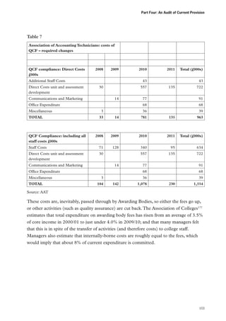 Part Four: An Audit of Current Provision

Table 7
Association of Accounting Technicians: costs of
QCF – required changes

QCF compliance: Direct Costs
£000s

2008

2009

2010

2011

Total (£000s)

 

 

43

 

43

Direct Costs unit and assessment
development

30

 

557

135

722

Communications and Marketing

 

14

77

 

91

Office Expenditure

 

 

68

 

68

Miscellaneous

3

 

36

 

39

33

14

781

135

963

2008

2009

2010

2011

Total (£000s)

Staff Costs

71

128

340

95

634

Direct Costs unit and assessment
development

30

 

557

135

722

Communications and Marketing

 

14

77

 

91

Office Expenditure

 

 

68

 

68

Miscellaneous

3

 

36

 

39

104

142

1,078

230

1,554

Additional Staff Costs

TOTAL

QCF Compliance: including all
staff costs £000s

TOTAL
Source: AAT

These costs are, inevitably, passed through by Awarding Bodies, so either the fees go up,
or other activities (such as quality assurance) are cut back. The Association of Colleges177
estimates that total expenditure on awarding body fees has risen from an average of 3.5%
of core income in 2000/01 to just under 4.0% in 2009/10; and that many managers felt
that this is in spite of the transfer of activities (and therefore costs) to college staff.
Managers also estimate that internally-borne costs are roughly equal to the fees, which
would imply that about 8% of current expenditure is committed.

103

 