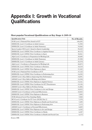 Appendix I: Growth in Vocational Qualifications

Appendix I: Growth in Vocational
Qualifications
Most popular Vocational Qualifications at Key Stage 4: 2009-10
Qualification Title
OCR Level 2 National First Award in ICT

No of Results
106,283

EDEXCEL Level 2 Certificate in Adult Literacy

71,950

EDEXCEL Level 2 Certificate in Adult Numeracy

70,560

Sports Leaders UK Level 1 Award in Sports Leadership

55,323

EDEXCEL Level 2 BTEC First Certificate in Applied Science

49,172

EDEXCEL Level 2 BTEC First Certificate in Sport

39,961

AQA Level 2 Certificate in Preparation for Working Life

29,689

EDEXCEL Level 1 Certificate in Adult Numeracy

27,558

EDEXCEL Level 1 Certificate in Adult Literacy

25,374

AQA Level 1 Certificate in Preparation for Working Life

20,873

EDEXCEL Level 2 BTEC First Certificate in Business

18,218

EDEXCEL Level 2 BTEC First Diploma in Sport

17,243

OCR Level 2 National First Certificate in ICT

17,122

EDEXCEL Level 2 BTEC First Certificate in Performing Arts

14,392

ASDAN Level 2 Key Skills in Improving Own Performance

14,091

ASDAN Level 2 Key Skills in Working with Others

13,394

EDEXCEL Level 2 BTEC First Diploma in Applied Science

13,161

EDEXCEL Level 2 BTEC First Certificate for ICT Practitioners

13,126

ASDAN Level 2 Key Skills in Problem Solving

11,806

EDEXCEL Level 2 BTEC First Certificate in Art and Design

10,923

ASDAN Level 2 Certificate in Personal Effectiveness

10,843

EDEXCEL Level 2 BTEC First Diploma in Business

7,985

OCR Advanced Level Free Standing Maths

7,820

BCS Level 2 Certificate for IT Users (ECDL Part 2)

7,378

EDEXCEL Level 2 BTEC First Diploma in Health and Social Care

7,285

EDEXCEL Level 2 BTEC First Diploma in Performing Arts

7,173

ASDAN Level 1 Certificate in Personal Effectiveness

6,683

EDEXCEL Level 2 BTEC First Diploma in Art and Design

6,343

EDEXCEL Level 2 BTEC First Certificate in Media

6,247

EDEXCEL Level 2 BTEC First Certificate in Health and Social Care

6,175

Source: DfE

145

 