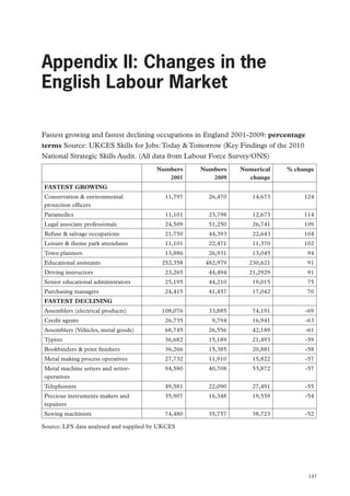 Appendix II: Changes in the English Labour Market

Appendix II: Changes in the
English Labour Market
Fastest growing and fastest declining occupations in England 2001-2009: percentage
terms Source: UKCES Skills for Jobs: Today  Tomorrow (Key Findings of the 2010
National Strategic Skills Audit. (All data from Labour Force Survey/ONS)
Numbers
2001

Numbers
2009

Numerical
change

% change

Conservation  environmental
protection officers

11,797

26,470

14,673

124

Paramedics

11,101

23,798

12,673

114

Legal associate professionals

24,509

51,250

26,741

109

Refuse  salvage occupations

21,750

44,393

22,643

104

Leisure  theme park attendants

11,101

22,471

11,370

102

Town planners

13,886

26,931

13,045

94

252,358

482,979

230,621

91

Driving instructors

23,265

44,494

21,2929

91

Senior educational administrators

25,195

44,210

19,015

75

Purchasing managers

24,415

41,457

17,042

70

108,076

33,885

74,191

-69

Credit agents

26,735

9,794

16,941

-63

Assemblers (Vehicles, metal goods)

68,745

26,556

42,189

-61

Typists

36,682

15,189

21,493

-59

Bookbinders  print finishers

36,266

15,385

20,881

-58

Metal making process operatives

27,732

11,910

15,822

-57

Metal machine setters and setteroperatives

94,580

40,708

53,872

-57

Telephonists

49,581

22,090

27,491

-55

Precious instruments makers and
repairers

35,907

16,348

19,559

-54

Sewing machinists

74,480

35,757

38,723

-52

FASTEST GROWING

Educational assistants

FASTEST DECLINING
Assemblers (electrical products)

Source: LFS data analysed and supplied by UKCES

147

 