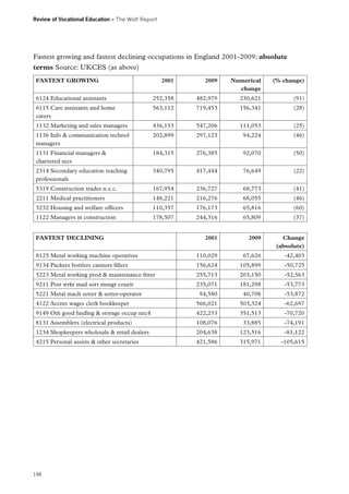 Review of Vocational Education – The Wolf Report

Fastest growing and fastest declining occupations in England 2001-2009: absolute
terms Source: UKCES (as above)
FASTEST GROWING

2001

2009

Numerical
change

(% change)

6124 Educational assistants

252,358

482,979

230,621

(91)

6115 Care assistants and home
carers

563,112

719,453

156,341

(28)

1132 Marketing and sales managers

436,153

547,206

111,053

(25)

1136 Info  communication technol
managers

202,899

297,123

94,224

(46)

1131 Financial managers 
chartered secs

184,315

276,385

92,070

(50)

2314 Secondary education teaching
professionals

340,795

417,444

76,649

(22)

5319 Construction trades n.e.c.

167,954

236,727

68,773

(41)

2211 Medical practitioners

148,221

216,276

68,055

(46)

3232 Housing and welfare officers

110,357

176,173

65,816

(60)

1122 Managers in construction

178,507

244,316

65,809

(37)

2001

2009

Change
(absolute)

8125 Metal working machine operatives

110,029

67,626

-42,403

9134 Packers bottlers canners fillers

156,624

105,899

-50,725

5223 Metal working prod  maintenance fitter

255,713

203,150

-52,563

9211 Post wrkr mail sort msngr courir

235,071

181,298

-53,773

94,580

40,708

-53,872

4122 Accnts wages clerk bookkeeper

566,021

503,324

-62,697

9149 Oth good hndlng  storage occup nec4

422,233

351,513

-70,720

8131 Assemblers (electrical products)

108,076

33,885

-74,191

1234 Shopkeepers wholesale  retail dealers

204,638

123,516

-81,122

4215 Personal assists  other secretaries

421,586

315,971

-105,615

FASTEST DECLINING

5221 Metal mach setter  setter-operator

148

 