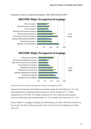 Appendix II: Changes in the English Labour Market

Changes in major occupation groupings: 1992-2000 and 2001-2009

(Source: Labour Force Survey. Occupational codings were changed in 2000.)

Analysis by the Institute for Employment Studies shows that the UK has 11.4% of its
total employment in manufacturing compared to an EU average of 17.3. Other
comparisons for UK (EU 27) include education 8.9 (6.8); financial and insurance
4.4(3.0); information and communication 4.1 (2.9); health and social work 12.2 (9.6)
Source: Table 6.1 in Jagger, N, Sigala, M and Sumption, F (2010) SET Based Technicians:
Lessons from the UK and European Labour Force Surveys Institute for Employment Studies
report 475

149

 