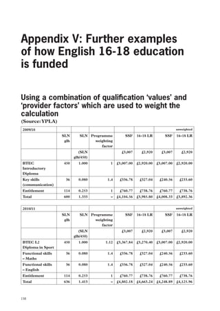 Review of Vocational Education – The Wolf Report

Appendix V: Further examples
of how English 16-18 education
is funded
Using a combination of qualification ‘values’ and
‘provider factors’ which are used to weight the
calculation
(Source: YPLA)
2009/10

 

 

 

 

 

SLN Programme
weighting
factor

SSF

16-18 LR

SSF

16-18 LR

unweighted

 

SLN
glh

 

 

(SLN
glh/450)

 

£3,007

£2,920

£3,007

£2,920

450

1.000

1

£3,007.00

£2,920.00

£3,007.00

£2,920.00

36

0.080

1.4

£336.78

£327.04

£240.56

£233.60

Entitlement

114

0.253

1

£760.77

£738.76

£760.77

£738.76

Total

600

1.333

–

£4,104.56

£3,985.80

£4,008.33

£3,892.36

 

 

 

 

 

 

 

2010/11

 

 

 

 

 

SLN Programme
weighting
factor

SSF

16-18 LR

SSF

16-18 LR

BTEC
Introductory
Diploma
Key skills
(communication)

 
unweighted

 

SLN
glh

 

 

(SLN
glh/450)

 

£3,007

£2,920

£3,007

£2,920

BTEC L2
Diploma in Sport

450

1.000

1.12

£3,367.84

£3,270.40

£3,007.00

£2,920.00

Functional skills
– Maths

36

0.080

1.4

£336.78

£327.04

£240.56

£233.60

Functional skills
– English

36

0.080

1.4

£336.78

£327.04

£240.56

£233.60

Entitlement

114

0.253

1

£760.77

£738.76

£760.77

£738.76

Total

636

1.413

–

£4,802.18

£4,663.24

£4,248.89

£4,125.96

158

 