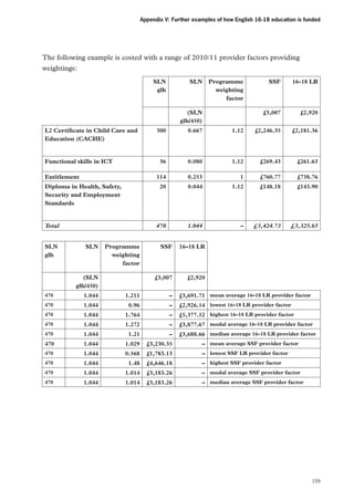 Appendix V: Further examples of how English 16-18 education is funded

The following example is costed with a range of 2010/11 provider factors providing
weightings:
 

SLN
glh

Total
SLN
glh

£3,007

£2,920

300

0.667

1.12

£2,246.35

£2,181.36

0.080

1.12

£269.43

£261.63

0.253

1

£760.77

£738.76

0.044

1.12

£148.18

£143.90

1.044

–

£3,424.73

£3,325.65

Programme
weighting
factor

SSF

(SLN
glh/450)

 

£3,007

470

1.044

1.211

–

£3,691.71 mean average 16–18 LR provider factor

470

1.044

0.96

–

£2,926.54 lowest 16–18 LR provider factor

470

1.044

1.764

–

£5,377.52 highest 16–18 LR provider factor

470

1.044

1.272

–

£3,877.67 modal average 16–18 LR provider factor

470

1.044

1.21

–

£3,688.66 median average 16–18 LR provider factor

470

1.044

1.029

£3,230.35

– mean average SSF provider factor

470

1.044

0.568

£1,783.13

– lowest SSF LR provider factor

470

1.044

1.48

£4,646.18

– highest SSF provider factor

470

1.044

1.014

£3,183.26

– modal average SSF provider factor

470

1.044

1.014

£3,183.26

– median average SSF provider factor

 

SLN

 

470

Diploma in Health, Safety,
Security and Employment
Standards

(SLN
glh/450)

20

Entitlement

16-18 LR

114

Functional skills in ICT

SSF

36

L2 Certificate in Child Care and
Education (CACHE)

Programme
weighting
factor

 

 

SLN

16–18 LR  
 
£2,920

159

 