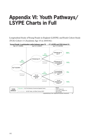 Review of Vocational Education – The Wolf Report

Appendix VI: Youth Pathways/
LSYPE Charts in Full
Longitudinal Study of Young People in England (LSYPE) and Youth Cohort Study
(YCS) Cohort 13 (Academic Age 15 in 2005/06):
Young People ’s participation paths between ages 15
Age 15 (Y11 2005/06)

Age 16 (Y12 2006/07)

82%
Participate

- 17: LSYPE and YCS Cohort 13
Age 17 (Y13 2007/08)

Participate age 16
and 17

66%

Participate age 16,
do not participate
age 17

14%

Do not participate
age 16, participate
age 17

5%

Do not
participate at age
16 and 17

14%

Participate age 16
80%
Participate

18% Do not
participate

Age 15 population

20% Do not
participate

Do not
participate at
age 16

27%
Participate

73% Do not
participate

Activity
Definitions

Participation: In Full Time Education or Government Supported Training
Non-participation: Job With Training, Job Without Training or NEET

Source:
LSYPE, Waves 4  5
YCS Cohort 13, Sweeps 1  2
(2007 and 2008)

Longitudinal Surveys Team, Department for Education, December 20

160

10

 