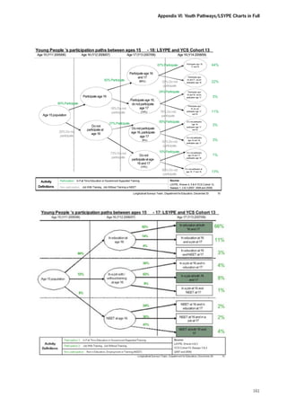 Appendix VI: Youth Pathways/LSYPE Charts in Full

Young People ’s participation paths between ages 15
Age 15 (Y11 2005/06)

Age 16 (Y12 2006/07)

- 18: LSYPE and YCS Cohort 13

Age 17 (Y13 2007/08)

Age 18 (Y14 2008/09)

67% Participate

82% Participate

Participate age 16
and 17
(66%)

33% Do not
participate
24% Participate

Participate age 16
80% Participate
18% Do not
participate

Age 15 population

20% Do not
participate

Do not
participate at
age 16

Participate age 16,
do not participate
age 17
(14%)

50% Participate

27% Participate
Do not participate
age 16, participate
age 17
(5%)

73% Do not
participate

Do not
participate at age
16 and 17
(14%)

Activity
Definitions

76% Do not
participate

50% Do not
participate
10% Participate

90% Do not
participate

Participate ag e 16,
17 and 18

44%

Participate ag e
16 and 17, do not
participate age 18

22%

Participate ag e
16 and 18, do not
participate age 17

3%

Participate ag e
16, do not
participate age 17
and 18

11%

D o not participate
age 16,
participate age 17
and 18

3%

D o not participate
age 16 and 18,
participate age 17

3%

D o not participate
age 16 and 17,
participate age 18

1%

D o not participate at
age 16, 17 and 18

13%

Participation: In Full Time Education or Government Supported Training

Source:

Non-participation: Job With Training, Job Without Training or NEET

LSYPE, Waves 4, 5  6 YCS Cohort 13,
Sweeps 1, 2  3 (2007, 2008 and 2009)

Longitudinal Surveys Team, Department for Education, December 20

10

161

 