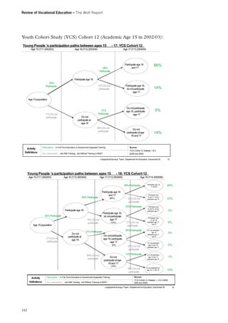 Review of Vocational Education – The Wolf Report

Youth Cohort Study (YCS) Cohort 12 (Academic Age 15 in 2002/03):
Young People ’s participation paths between ages 15
Age 15 (Y11 2002/03)

- 17: YCS Cohort 12

Age 16 (Y12 2003/04)

Age 17 (Y13 2004/05)

Participate age 16
and 17

66%

Participate age 16,
do not participate
age 17

14%

Do not participate
age 16, participate
age 17

5%

Do not
participate at age
16 and 17

86%
Participate

14%

Participate age 16
83%
Participate

14% Do not
participate

Age 15 population

17% Do not
participate

Do not
participate at
age 16

31%
Participate

69% Do not
participate

Activity
Definitions

Source:
YCS Cohort 12, Sweeps 1  2
(2004 and 2005)

Participation: In Full Time Education or Government Supported Training
Non-participation: Job With Training, Job Without Training or NEET

Longitudinal Surveys Team, Department for Education, December 20

Young People ’s participation paths between ages 15
Age 15 (Y11 2002/03)

Age 16 (Y12 2003/04)

- 18: YCS Cohort 12

Age 17 (Y13 2004/05)

Age 18 (Y14 2005/06)

68% Participate

86% Participate

Participate age 16
and 17
(66%)

32% Do not
participate
23% Participate

Participate age 16
83% Participate
14% Do not
participate

Age 15 population

17% Do not
participate

Do not
participate at
age 16

Participate age 16,
do not participate
age 17
(14%)

Do not participate
age 16, participate
age 17
(5%)

Do not
participate at age
16 and 17
(14%)

Activity
Definitions

77% Do not
participate
55% Participate

31% Participate

69% Do not
participate

Participation: In Full Time Education or Government Supported Training
Non-participation: Job With Training, Job Without Training or NEET

45% Do not
participate
13% Participate

87% Do not
participate

Participate ag e 16,
17 and 18

49%

Participate ag e
16 and 17, do not
participate age 18

23%

Participate ag e
16 and 18, do not
participate age 17

3%

Participate ag e
16, do not
participate age 17
and 18

9%

D o not participate
age 16,
participate age 17
and 18

3%

D o not participate
age 16 and 18,
participate age 17

2%

D o not participate
age 16 and 17,
participate age 18

1%

D o not participate at
age 16, 17 and 18

10%

Source:
YCS Cohort 12, Sweeps 1, 2  3 (2004,
2005 and 2006).

Longitudinal Surveys Team, Department for Education, December 20

162

10

10

 