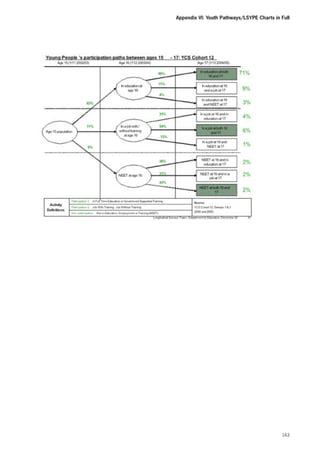 Appendix VI: Youth Pathways/LSYPE Charts in Full

163

 