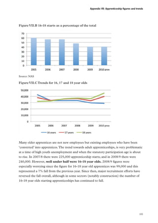 Appendix VII: Apprenticeship figures and trends

Figure VII.B 16-18 starts as a percentage of the total

Source: NAS

Figure VII.C Trends for 16, 17 and 18 year olds

Many older apprentices are not new employees but existing employees who have been
‘converted’ into apprentices. The trend towards adult apprenticeships, is very problematic
at a time of high youth unemployment and when the statutory participation age is about
to rise. In 2007/8 there were 225,000 apprenticeship starts; and in 2008/9 there were
240,000. However, well under half were 16-18 year olds. 2008/9 figures were
especially worrying since the figure for 16-18 year old apprentices was 99,000 and this
represented a 7% fall from the previous year. Since then, major recruitment efforts have
reversed the fall overall, although in some sectors (notably construction) the number of
16-18 year olds starting apprenticeships has continued to fall.

165

 