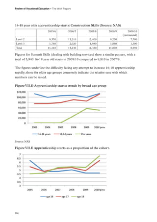 Review of Vocational Education – The Wolf Report

16-18 year olds apprenticeship starts: Construction Skills (Source: NAS)
2005/6

2006/7

2007/8

2008/9

2009/10
(provisional)

Level 2

9,370

13,210

12,400

9,230

7,700

Level 3

1,740

2,020

1,980

1,860

1,300

11,110

15,230

14,380

11,090

8,990

Total

Figures for Summit Skills (dealing with building services) show a similar pattern, with a
total of 5,940 16-18 year old starts in 2009/10 compared to 8,810 in 2007/8.
The figures underline the difficulty facing any attempt to increase 16-18 apprenticeship
rapidly; those for older age groups conversely indicate the relative ease with which
numbers can be raised.
Figure VII.D Apprenticeship starts: trends by broad age group

Source: NAS

Figure VII.E Apprenticeship starts as a proportion of the cohort.

166

 