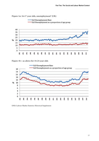 Part Two: The Social and Labour Market Context

Figure 1a: 16-17 year olds, unemployment9 (UK)

Figure 1b – as above for 18-24 year olds

ONS: Labour Market Statistics Historical Supplement

27

 