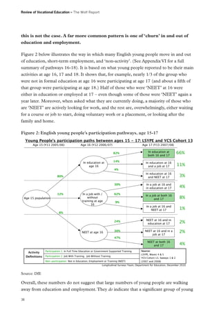 Review of Vocational Education – The Wolf Report

this is not the case. A far more common pattern is one of ‘churn’ in and out of
education and employment.
Figure 2 below illustrates the way in which many English young people move in and out
of education, short-term employment, and ‘non-activity’. (See Appendix VI for a full
summary of pathways 16-18). It is based on what young people reported to be their main
activities at age 16, 17 and 18. It shows that, for example, nearly 1/3 of the group who
were not in formal education at age 16 were participating at age 17 (and about a fifth of
that group were participating at age 18.) Half of those who were ‘NEET’ at 16 were
either in education or employed at 17 – even though some of those were ‘NEET’ again a
year later. Moreover, when asked what they are currently doing, a majority of those who
are ‘NEET’ are actively looking for work, and the rest are, overwhelmingly, either waiting
for a course or job to start, doing voluntary work or a placement, or looking after the
family and home.
Figure 2: English young people’s participation pathways, age 15-17
Young Peopleʼs participation paths between ages 15 - 17: LSYPE and YCS Cohort 13
Age 15 (Y11 2005/06)

Age 16 (Y12 2006/07)

Age 17 (Y13 2007/08)
In education at
both 16 and 17

66%

In education at 16
and a job at 17

11%

In education at 16
and NEET at 17

  3%

In a job at 16 and
in education at 17

  4%

In a job at both 16
and 17

  8%

In a job at 16 and
NEET at 17

  1%

 24%

NEET at 16 and in
education at 17

  2%

 30%

NEET at 16 and in a
job at 17

  2%

NEET at both 16
and 17

  4%

82%
In education at
age 16

14%
 4%

80%
 30%

Age 15 population

12%

In a job with /
without
training at age
16

 62%
  9%

8%

NEET at age 16

Activity
Deﬁnitions

 47%

Participation 1: In Full Time Education or Government Supported Training
Participation 2: Job With Training,  Job Without Training
Non-participation: Not in Education, Employment or Training (NEET)

Source:
LSYPE, Waves 4 & 5
YCS Cohort 13, Sweeps 1 & 2
(2007 and 2008)

Longitudinal Surveys Team, Department for Education, December 2010

Source: DfE

Overall, these numbers do not suggest that large numbers of young people are walking
away from education and employment. They do indicate that a significant group of young
38

 