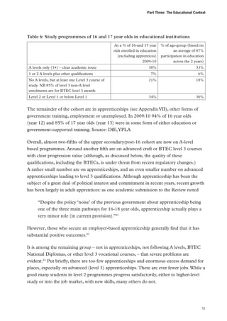 Part Three: The Educational Context

Table 6: Study programmes of 16 and 17 year olds in educational institutions
As a % of 16-and 17 year
olds enrolled in education
(excluding apprentices)
2009-10

% of age-group (based on
an average of 87%
participation in education
across the 2 years)

38%

33%

7%

6%

No A levels, but at least one Level 3 course of
study. NB 85% of level 3 non-A level
enrolments are for BTEC level 3 awards

21%

18%

Level 2 or Level 1 or below Level 1

34%

30%

A levels only (3+) – clear academic route
1 or 2 A levels plus other qualifications

The remainder of the cohort are in apprenticeships (see Appendix VII), other forms of
government training, employment or unemployed. In 2009/10 94% of 16 year olds
(year 12) and 85% of 17 year olds (year 13) were in some form of either education or
government-supported training. Source: DfE, YPLA
Overall, almost two-fifths of the upper secondary/post-16 cohort are now on A-level
based programmes. Around another fifth are on advanced craft or BTEC level 3 courses
with clear progression value (although, as discussed below, the quality of these
qualifications, including the BTECs, is under threat from recent regulatory changes.)
A rather small number are on apprenticeships, and an even smaller number on advanced
apprenticeships leading to level 3 qualifications. Although apprenticeship has been the
subject of a great deal of political interest and commitment in recent years, recent growth
has been largely in adult apprentices: as one academic submission to the Review noted
“Despite the policy ‘noise’ of the previous government about apprenticeship being
one of the three main pathways for 16-18 year olds, apprenticeship actually plays a
very minor role (in current provision).”81
However, those who secure an employer-based apprenticeship generally find that it has
substantial positive outcomes.82
It is among the remaining group – not in apprenticeships, not following A levels, BTEC
National Diplomas, or other level 3 vocational courses, – that severe problems are
evident.83 Put briefly, there are too few apprenticeships and enormous excess demand for
places, especially on advanced (level 3) apprenticeships. There are ever fewer jobs. While a
good many students in level 2 programmes progress satisfactorily, either to higher-level
study or into the job market, with new skills, many others do not.

51

 
