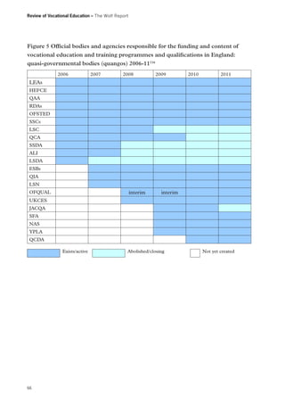 Review of Vocational Education – The Wolf Report

Figure 5 Official bodies and agencies responsible for the funding and content of
vocational education and training programmes and qualifications in England:
quasi-governmental bodies (quangos) 2006-11116
2006

2007

2008

2009

2010

2011

LEAs
HEFCE
QAA
RDAs
OFSTED
SSCs
LSC
QCA
SSDA
ALI
LSDA
ESBs
QIA
LSN

interim

OFQUAL

interim

UKCES
JACQA
SFA
NAS
YPLA
QCDA
Exists/active

66

Abolished/closing

Not yet created

 
