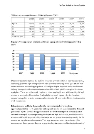 Part Four: An Audit of Current Provision

Table 6: Apprenticeship starts 2004-10 (Source: NAS)
2004/5

2005/6

2006/7

2007/8

2008/9

2009/10
provisional

Age: 16

42,600

33,200

33,200

33,300

29,600

28,800

17

38,000

33,300

35,800

36,400

33,000

39,800

18

32,000

32,500

36,200

37,300

36,400

45,100

19-24

75,100

75,200

78,600

90,150

84,700

111,500

400

300

300

27,200

55,900

49,500

60

57

57

48

41

41

25+
16-18 as % total

Figure 6: Young people’s apprenticeships as a proportion of total apprenticeship
starts

Ministers’ desire to increase the number of ‘adult’ apprenticeships is entirely reasonable,
especially given the high unemployment rates currently afflicting those aged 18-24. But
the result is that a declining proportion of our spending on apprenticeship is devoted to
helping young school-leavers develop valuable skills – both specific and general – in the
workplace. These are skills which employers value very highly and which explain the high
returns to apprenticeship training. England also currently has no effective, let alone
system-wide, policy to assist young people without a full apprenticeship to obtain genuine
work placements.
It is extremely unlikely that, under the current model of provision,
apprenticeship for 16-18 year olds will expand much, let alone meet the demand
generated by the virtual disappearance of the traditional youth labour market
and the raising of the compulsory participation age. In addition, the very unusual
structure of English apprenticeship means that we are getting less training activity for the
amount we spend than other systems. This may seem surprising, given that we offer
employers no direct subsidy. But our system involves three types of institution instead of
79

 