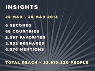 I N S I G H TSI N S I G H TSI N S I G H TSI N S I G H TS
6 S E CO N D S6 S E CO N D S
2 5 M A R - 3 0 M A R 2 01 32 5 M A R - 3 0 M A R 2 01 3
8 8 CO U N T R I E S8 8 CO U N T R I E S
6 , 576 M E N T I O N S6 , 576 M E N T I O N S
2 , 5 97 FAVO R I T E S2 , 5 97 FAVO R I T E S
5 , 6 3 2 R E S H A R E S5 , 6 3 2 R E S H A R E S
TOTA L R E AC H – 2 2 , 9 1 0, 5 2 0 P E O P L ETOTA L R E AC H – 2 2 , 9 1 0, 5 2 0 P E O P L E
 