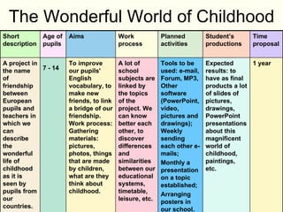 The Wonderful World of Childhood 1 year Expected results: to have as final products a lot of slides of pictures, drawings, PowerPoint presentations about this magnificent world of childhood, paintings, etc.   Tools to be used: e-mail, Forum, MP3, Other software (PowerPoint, video, pictures and drawings); Weekly sending each other e-mails; Monthly a presentation on a topic established; Arranging posters in our school. A lot of school subjects are linked by the topics of the project. We can know better each other, to discover differences and similarities between our educational systems, timetable, leisure, etc.   To improve our pupils' English vocabulary, to make new friends, to link a bridge of our friendship. Work process: Gathering materials: pictures, photos, things that are made by children, what are they think about childhood.  7 - 14   A project in the name of friendship between European pupils and teachers in which we can describe the wonderful life of childhood as it is seen by pupils from our countries.  Time proposal Student’s productions Planned activities Work process Aims Age of pupils Short description   