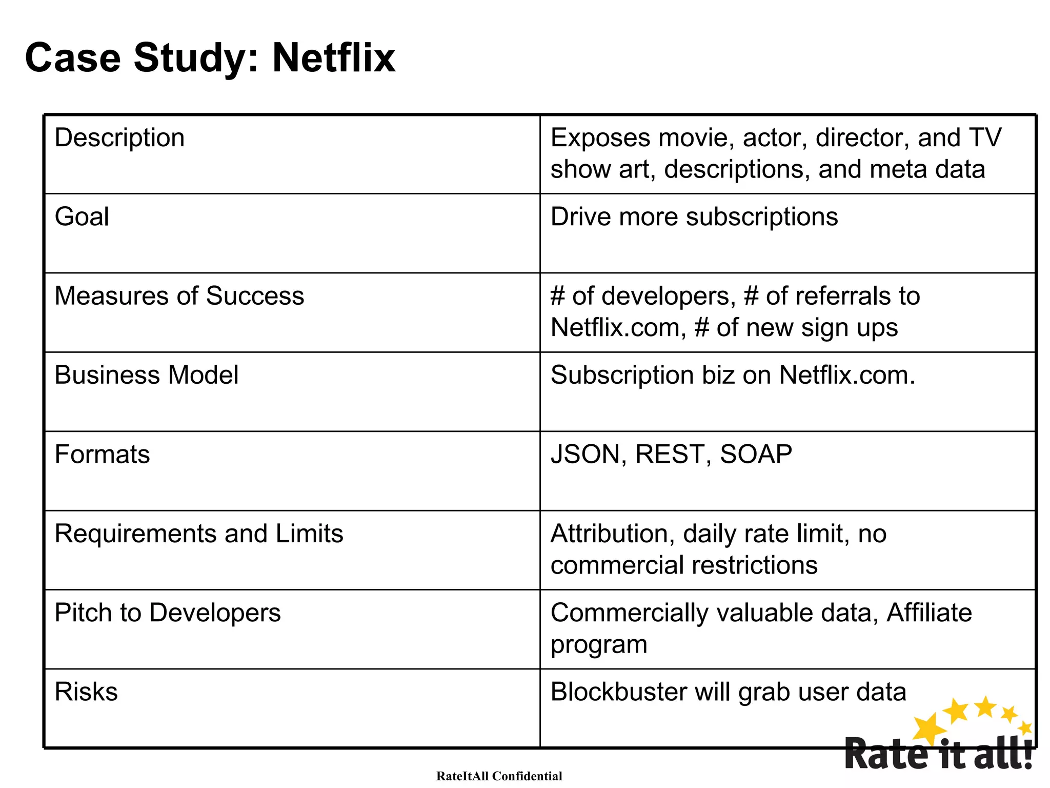 Case Study: Netflix Blockbuster will grab user data Risks Commercially valuable data, Affiliate program Pitch to Developers Attribution, daily rate limit, no commercial restrictions Requirements and Limits JSON, REST, SOAP Formats Subscription biz on Netflix.com. Business Model # of developers, # of referrals to Netflix.com, # of new sign ups Measures of Success Drive more subscriptions Goal Exposes movie, actor, director, and TV show art, descriptions, and meta data Description 