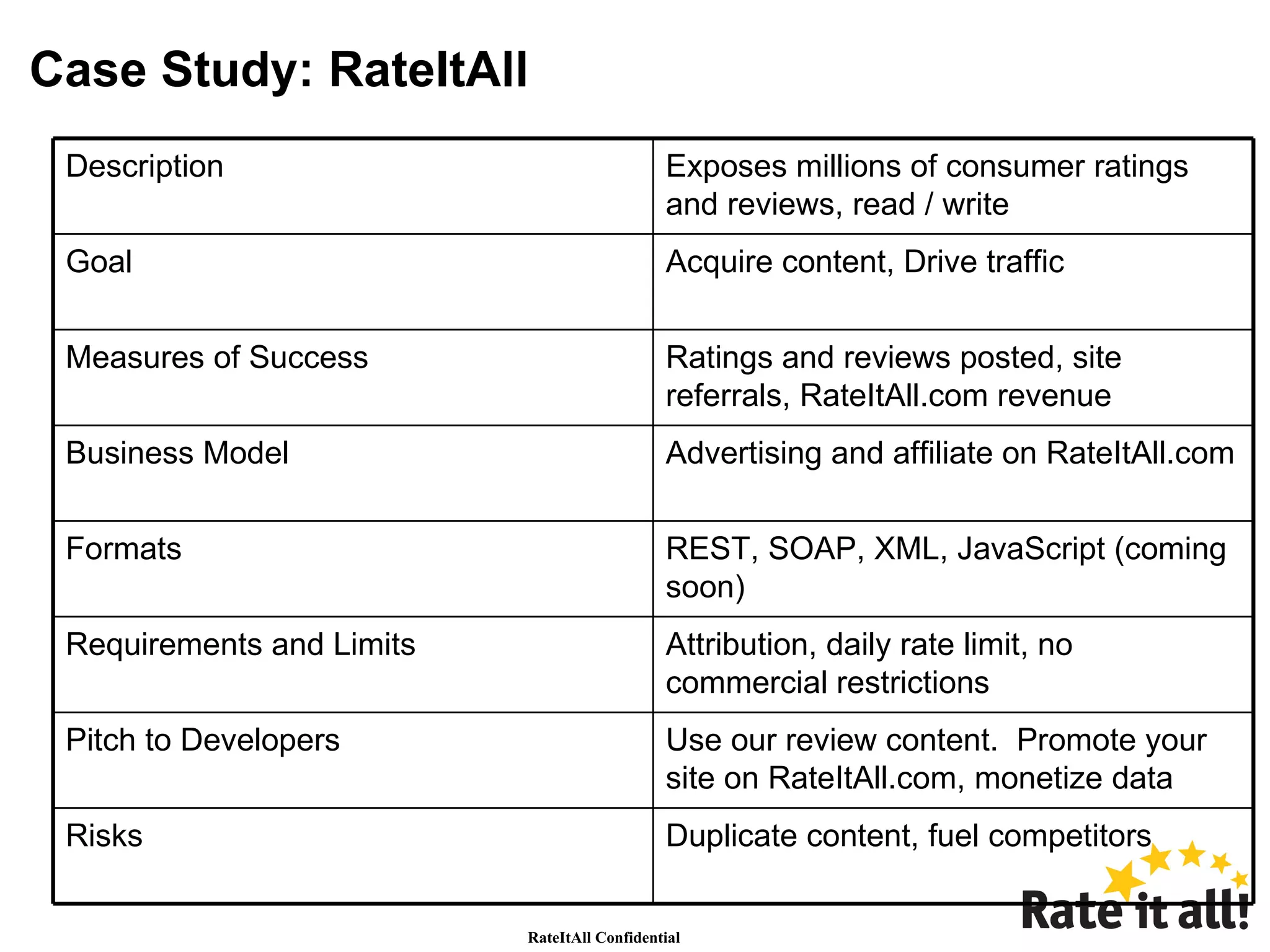Case Study: RateItAll Duplicate content, fuel competitors Risks Use our review content.  Promote your site on RateItAll.com, monetize data Pitch to Developers Attribution, daily rate limit, no commercial restrictions Requirements and Limits REST, SOAP, XML, JavaScript (coming soon) Formats Advertising and affiliate on RateItAll.com Business Model Ratings and reviews posted, site referrals, RateItAll.com revenue Measures of Success Acquire content, Drive traffic Goal Exposes millions of consumer ratings and reviews, read / write Description 