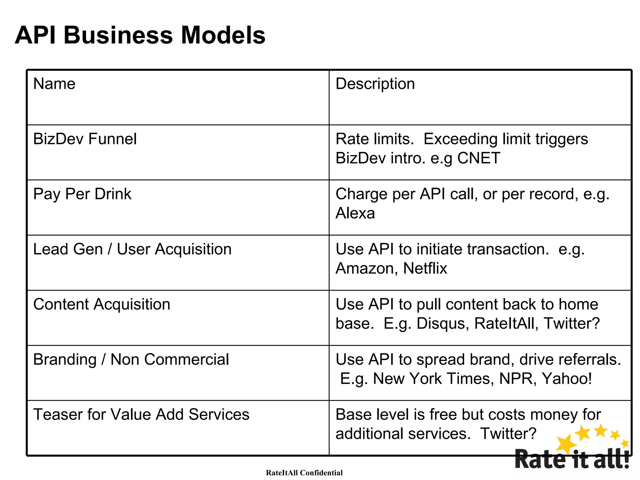 API Business Models Base level is free but costs money for additional services.  Twitter? Teaser for Value Add Services Use API to spread brand, drive referrals.  E.g. New York Times, NPR, Yahoo! Branding / Non Commercial Use API to pull content back to home base.  E.g. Disqus, RateItAll, Twitter? Content Acquisition Use API to initiate transaction.  e.g. Amazon, Netflix Lead Gen / User Acquisition Charge per API call, or per record, e.g. Alexa Pay Per Drink Rate limits.  Exceeding limit triggers BizDev intro. e.g CNET BizDev Funnel Description Name 