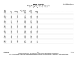 Market Dynamics BHGRE Gary Greene 
Months Supply of Inventory (UC Calculation) 
2 Years (Monthly) 11/01/12 - 11/30/14 
# F...