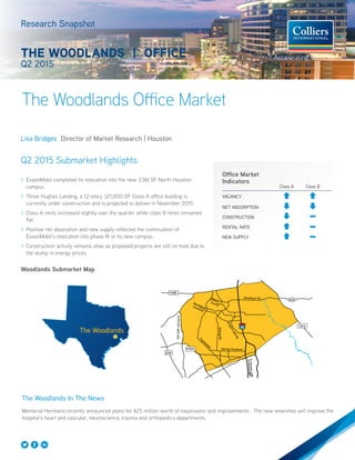 The Woodlands Office Market
Research Snapshot
THE WOODLANDS | OFFICE
Q2 2015
Lisa Bridges Director of Market Research | Houston
Q2 2015 Submarket Highlights
>> ExxonMobil completed its relocation into the new 3.5M SF North Houston
campus.
>> Three Hughes Landing, a 12-story 321,000-SF Class A office building is
currently under construction and is projected to deliver in November 2015.
>> Class A rents increased slightly over the quarter while class B rents remained
flat.
>> Positive net absorption and new supply reflected the continuation of
ExxonMobil’s relocation into phase III of its new campus.
>> Construction activity remains slow as proposed projects are still on hold due to
the slump in energy prices.
Woodlands Submarket Map
1488
2920
249
1314
242
Huffsmith-Kohrville
WoodlandsParkway
ResearchForest
Needham Rd.
Grogan’sMillRd.
Spring Stuebner
GoslingRd.
Kuykendahl
ToHoustonCBD
The Woodlands In The News
Memorial Hermann recently announced plans for $25 million worth of expansions and improvements. The new amenities will improve the
hospital’s heart and vascular, neuroscience, trauma and orthopedics departments.
Office Market
Indicators
Class A Class B
VACANCY
NET ABSORPTION
CONSTRUCTION
RENTAL RATE
NEW SUPPLY
The Woodlands
 