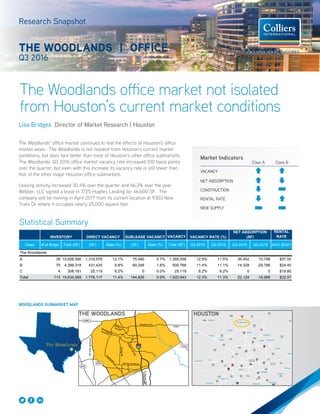Market Indicators
Class A Class B
VACANCY
NET ABSORPTION
CONSTRUCTION
RENTAL RATE
NEW SUPPLY
Galveston
Bay
225Bellaire
The Woodlands
Humble
Pasadena
IAH
EFD
HOU
Cypress
Tomball
Katy
Brookshire
Lake
Houston
La Porte
146
League City
Kingwood
Atascocita
Spring
Pearland
35
35
Richmond
Waller
Hockley
242
1488
1488
Conroe
Magnolia
Willis
Lake
Conroe
Crosby
CBD
Ship
Channel
Clear Lake
Baytown
Mont Belvieu
Dayton
149
149
Cleveland
105
105
105
321
330
Alvin
Hitchcock
Texas
City
Sugar Land
The Woodlands office market not isolated
from Houston’s current market conditions
Research Snapshot
THE WOODLANDS | OFFICE
Q3 2016
Statistical Summary
1488
2920
249
1314
242
Huffsmith-Kohrville
WoodlandsParkway
ResearchForest
Needham Rd.
Grogan’sMillRd.
Spring Stuebner
GoslingRd.
Kuykendahl
ToHoustonCBD
WOODLANDS SUBMARKET MAP
VACANCY
RENTAL
RATE
Class # of Bldgs. Total (SF) (SF) Rate (%) (SF) Rate (%) Total (SF) Q3-2016 Q2-2016 Q3-2016 Q2-2016 AVG ($/SF)
The Woodlands
A 39 10,926,590 1,319,578 12.1% 75,480 0.7% 1,395,058 12.8% 11.5% 36,452 10,798 $37.05
B 70 4,399,318 431,420 9.8% 69,346 1.6% 500,766 11.4% 11.1% -14,328 -29,786 $24.45
C 4 308,161 25,119 8.2% 0 0.0% 25,119 8.2% 8.2% 0 0 $19.80
Total 113 15,634,069 1,776,117 11.4% 144,826 0.9% 1,920,943 12.3% 11.3% 22,124 -18,988 $32.57
INVENTORY DIRECT VACANCY SUBLEASE VACANCY VACANCY RATE (%)
NET ABSORPTION
(SF)
The Woodlands’ office market continues to feel the effects of Houston’s office
market woes. The Woodlands is not isolated from Houston’s current market
conditions, but does fare better than most of Houston’s other office submarkets.
The Woodlands’ Q3 2016 office market vacancy rate increased 100 basis points
over the quarter, but even with this increase its vacancy rate is still lower than
that of the other major Houston office submarkets.
Leasing activity increased 30.4% over the quarter and 46.3% over the year.
Webber, LLC signed a lease in 1725 Hughes Landing for 46,600 SF. The
company will be moving in April 2017 from its current location at 9303 New
Trails Dr where it occupies nearly 25,000 square feet.
Lisa Bridges Director of Market Research | Houston
HOUSTONTHE WOODLANDS
 
