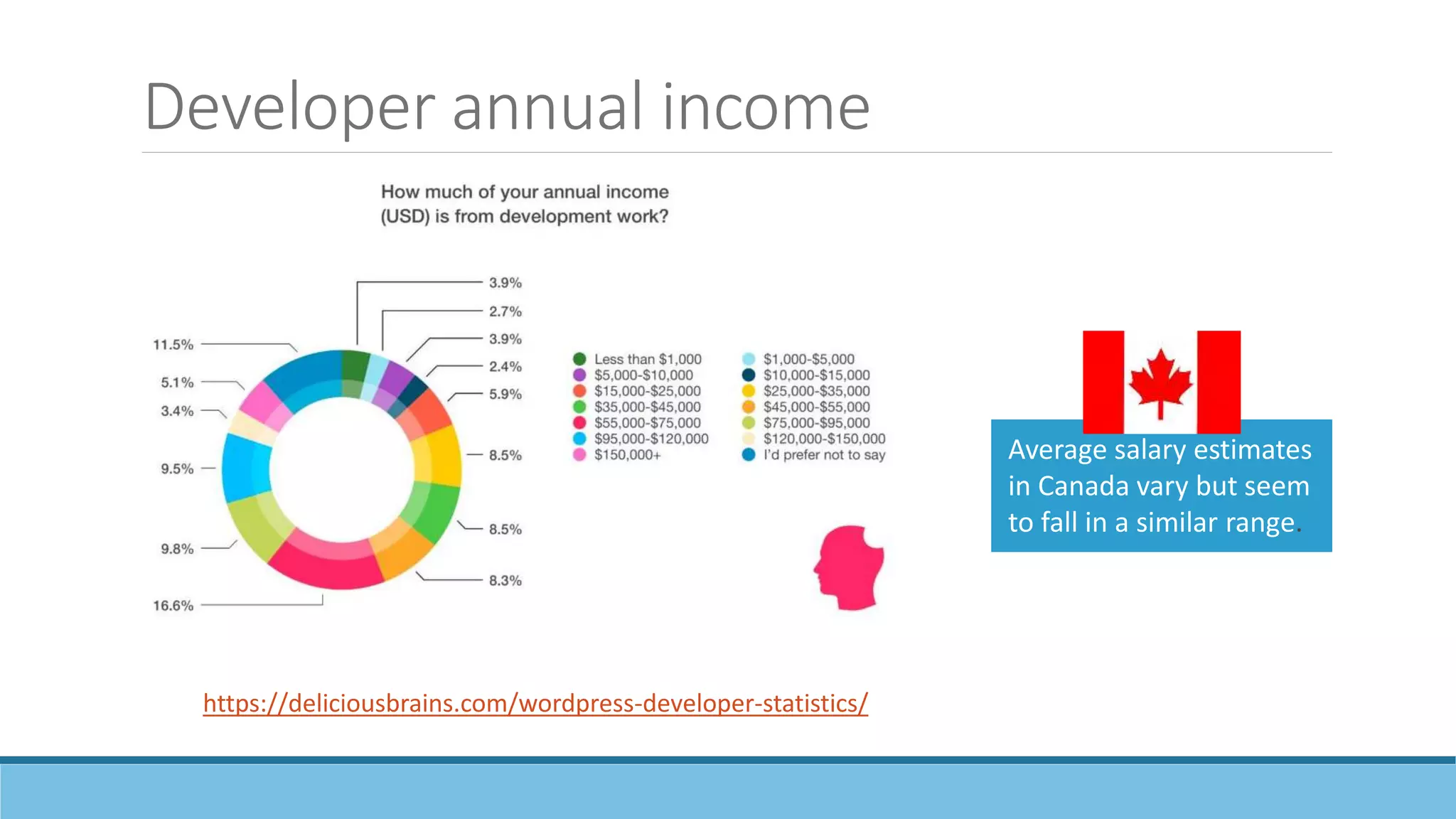 Developer annual income
https://deliciousbrains.com/wordpress-developer-statistics/
Average salary estimates
in Canada vary but seem
to fall in a similar range.
 