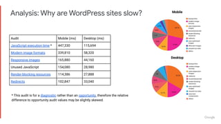 Analysis: Why are WordPress sites slow?
* This audit is for a diagnostic rather than an opportunity, therefore the relative
difference to opportunity audit values may be slightly skewed.
Audit Mobile (ms) Desktop (ms)
JavaScript execution time * 447,330 115,694
Modern image formats 339,810 58,320
Responsive images 165,880 44,160
Unused JavaScript 154,080 28,980
Render-blocking resources 114,386 27,888
Redirects 102,847 33,040
Mobile
Desktop
 