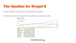 The timeline for Drupal 8
It took 2 years for Drupal 7 to overtake Drupal 6.
It will take time for Drupal 8 to meet the needs of all sites.
 