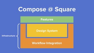 Compose @ Square
Workflow Integration
Design System
Features
Infrastructure
 