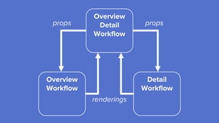 Overview
Detail
Workflow
Overview
Workflow
Detail
Workflow
props props
renderings
 