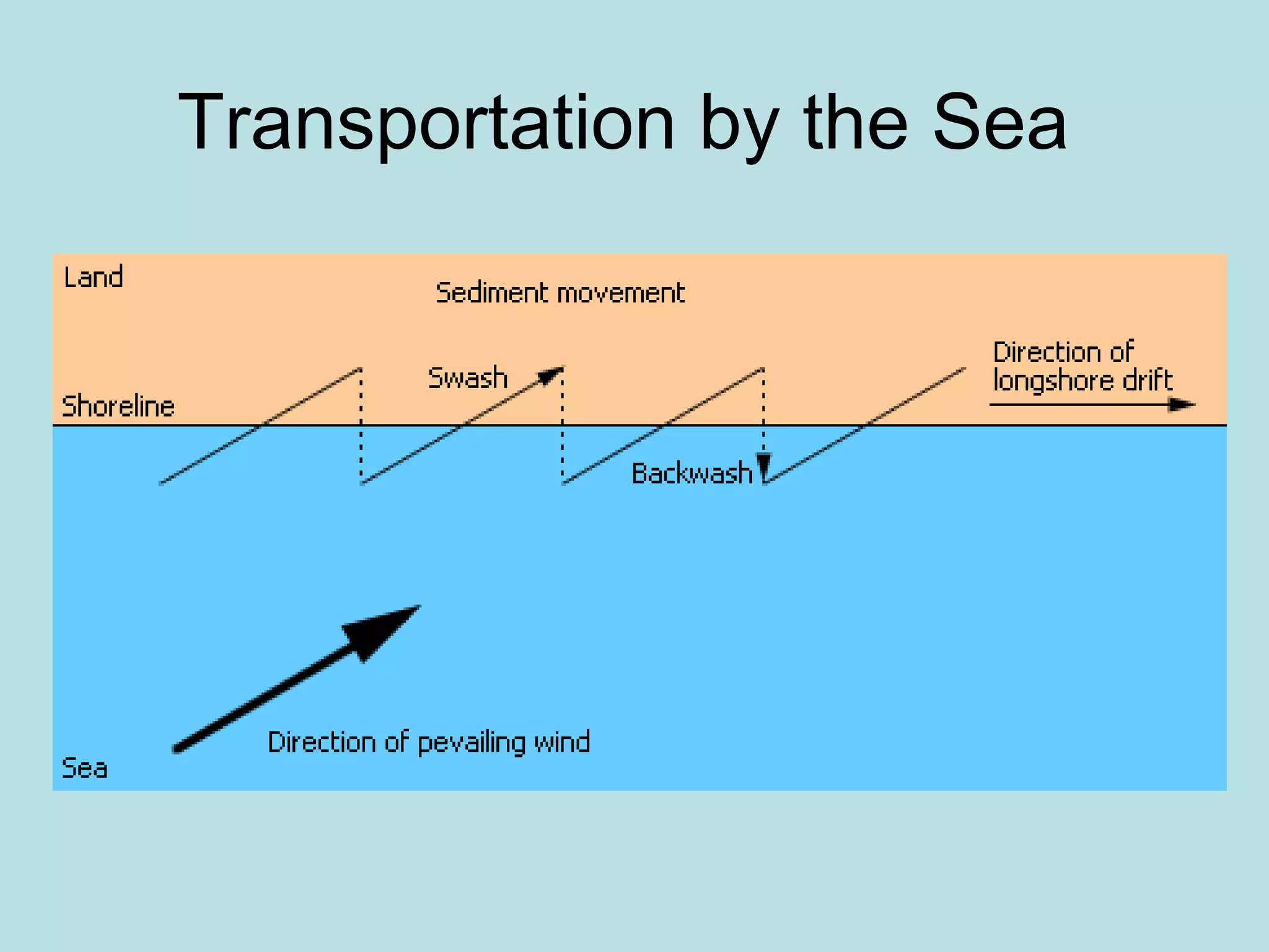 Transportation by the Sea
 