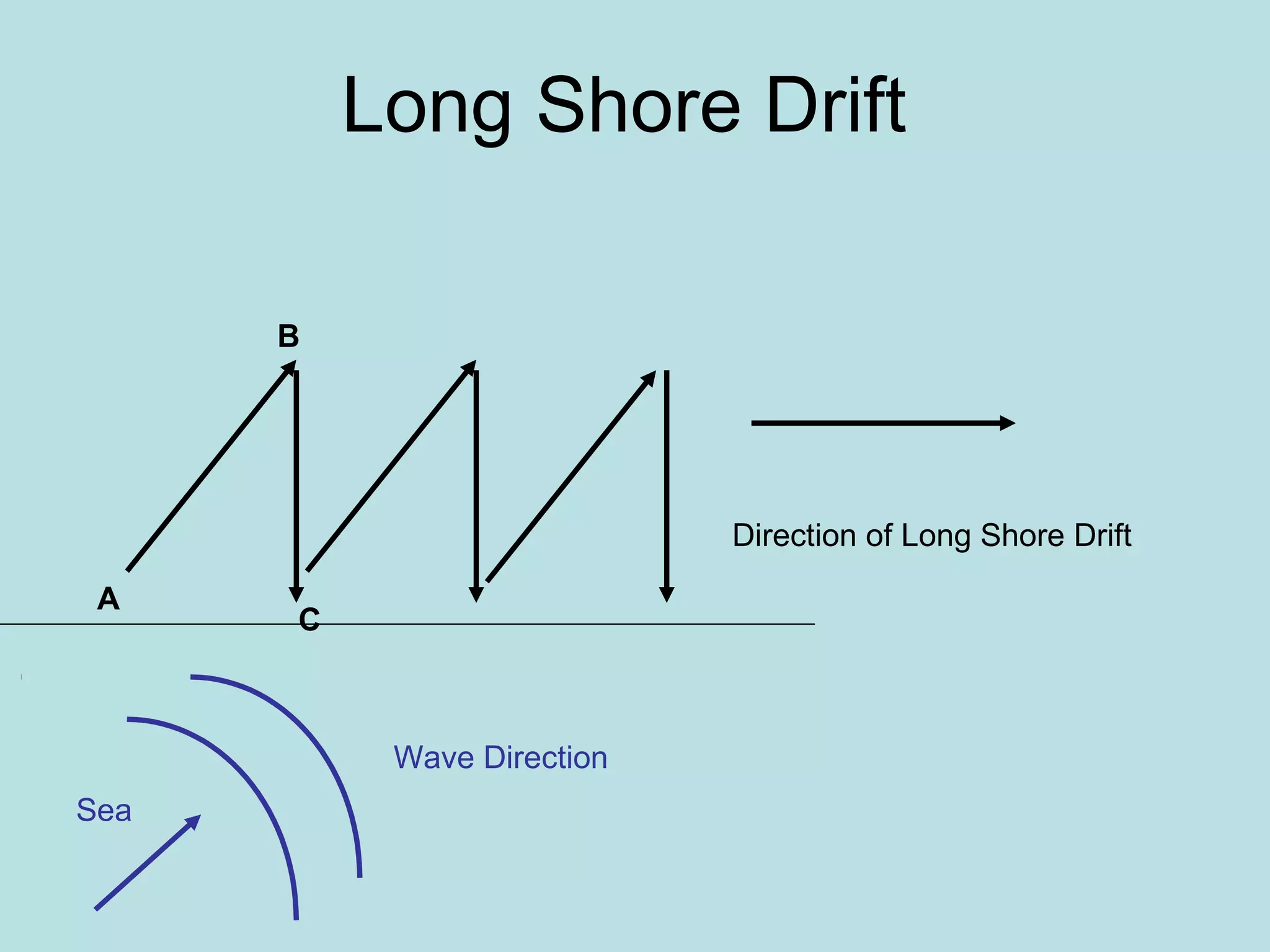 Long Shore Drift
A
B
C
Direction of Long Shore Drift
Wave Direction
Sea
 