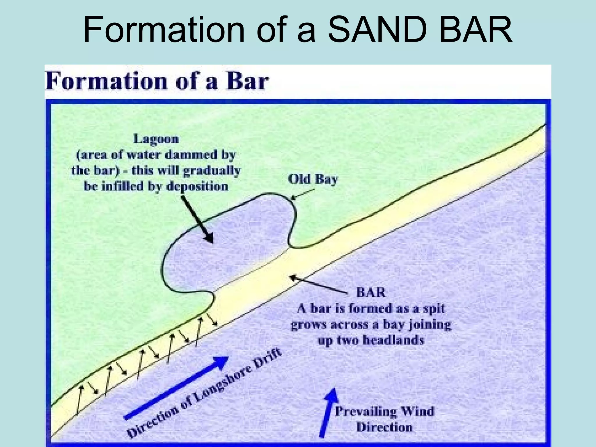 Formation of a SAND BAR
 