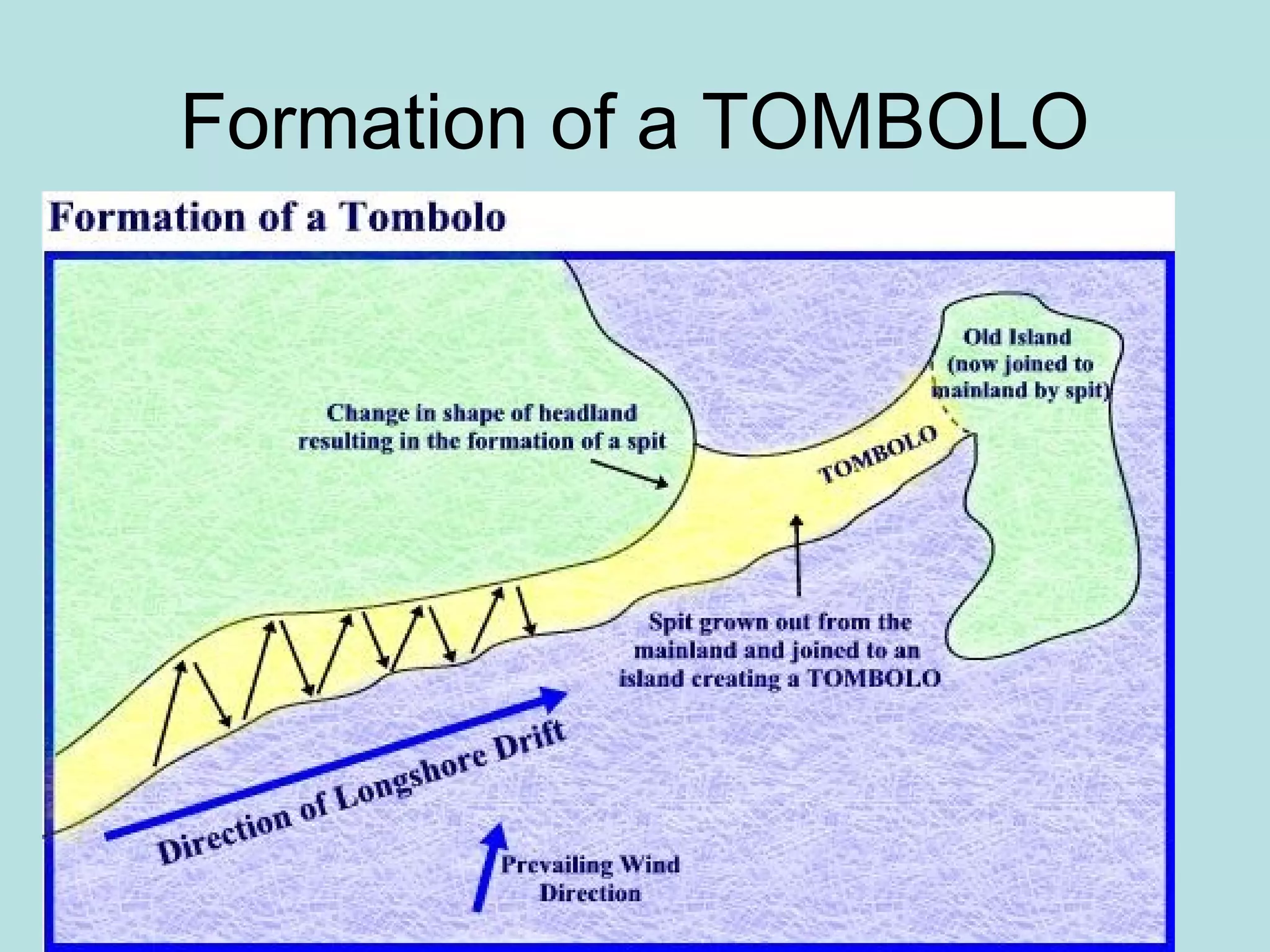 Formation of a TOMBOLO
 