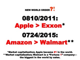 NEW WORLD ORDERNEW WORLD ORDER ??!!
0810/2011:0810/2011:
Apple > ExxonApple > Exxon **
0724/2015:0724/2015:
Amazon > WalmartAmazon > Walmart ****
*Market capitalization; Apple became*Market capitalization; Apple became #1#1 in the world.in the world.
**Market capitalization; Walmart is a “Fortune**Market capitalization; Walmart is a “Fortune 11””
company—company—
the biggest in the world by sales.the biggest in the world by sales.
 