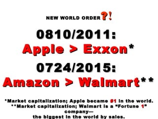 NEW WORLD ORDERNEW WORLD ORDER ??!!
0810/2011:0810/2011:
Apple > ExxonApple > Exxon **
0724/2015:0724/2015:
Amazon > WalmartAmazon > Walmart ****
*Market capitalization; Apple became*Market capitalization; Apple became #1#1 in the world.in the world.
**Market capitalization; Walmart is a “Fortune**Market capitalization; Walmart is a “Fortune 11””
company—company—
the biggest in the world by sales.the biggest in the world by sales.
 
