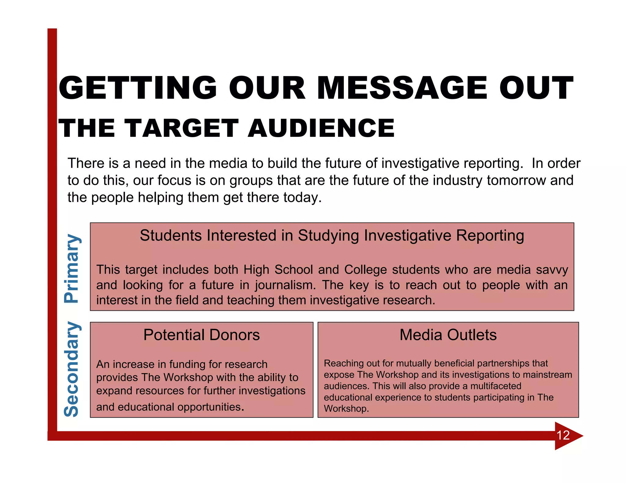 GETTING OUR MESSAGE OUT
THE TARGET AUDIENCE
     There is a need in the media to build the future of investigative reporting. In order
     to do this, our focus is on groups that are the future of the industry tomorrow and
     the people helping them get there today.

                            Students Interested in Studying Investigative Reporting
Secondary Primary




                    This target includes both High School and College students who are media savvy
                    and looking for a future in journalism. The key is to reach out to people with an
                    interest in the field and teaching them investigative research.

                             Potential Donors                                      Media Outlets
                    An increase in funding for research           Reaching out for mutually beneficial partnerships that
                    provides The Workshop with the ability to     expose The Workshop and its investigations to mainstream
                                                                  audiences. This will also provide a multifaceted
                    expand resources for further investigations
                                                                  educational experience to students participating in The
                    and educational opportunities.                Workshop.

                                                                                                                      12
 