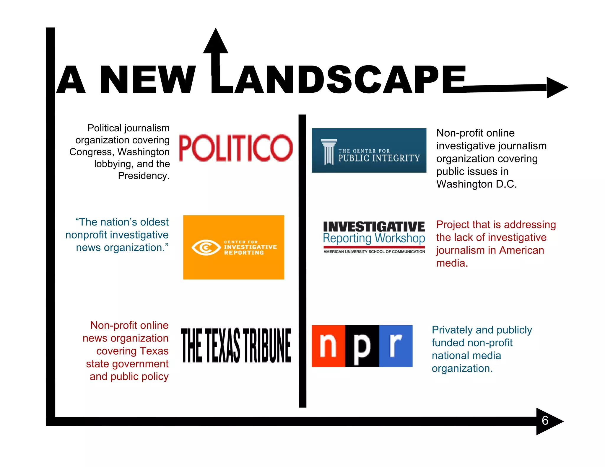 A NEW LANDSCAPE
    Political journalism
                            Non-profit online
 organization covering
                            investigative journalism
Congress, Washington
     lobbying, and the      organization covering
            Presidency.     public issues in
                            Washington D.C.


  “The nation’s oldest     Project that is addressing
nonprofit investigative    the lack of investigative
  news organization.”      journalism in American
                           media.




     Non-profit online     Privately and publicly
   news organization       funded non-profit
      covering Texas       national media
    state government       organization.
     and public policy



                                                    6
 
