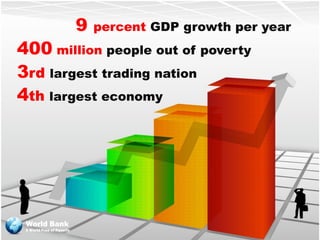 9   percent GDP growth per year
400 million people out of poverty
3rd largest trading nation
4th largest economy




 World Bank
 A World Free of Poverty
 