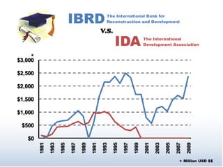IBRD                    The International Bank for
                                                      Reconstruction and Development




                                                           IDA                 The International
                                                                               Development Association


    *
$3,000

$2,500

$2,000

$1,500

$1,000

 $500

   $0
                1983

                       1985




                                            1991

                                                   1993




                                                                        1999

                                                                               2001




                                                                                                    2007

                                                                                                           2009
         1981




                              1987

                                     1989




                                                          1995

                                                                 1997




                                                                                      2003

                                                                                             2005
                                                                                                      * Million USD $$
 