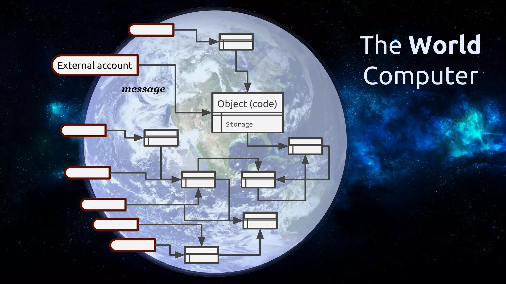 External account
Object (code)
message
Storage
The World Computer
The World
Computer
 
