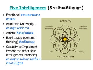 Five Intelligences (5 ระดับสติปญญา)
• Emotional ความฉลาดทาง
  อารมณ
• Academic Knowledge
  ความรูทางวิชาการ
        
• Artistic ศิลปะ/รสนิยม
• Eco-literacy (systems
  thinking) คิดเปนระบบ
• Capacity to Implement
  (where the other four
  intelligences intersect)
  ความสามารถในการนําทั้ง 4
  เรื่องไปปฏิบัติ
 