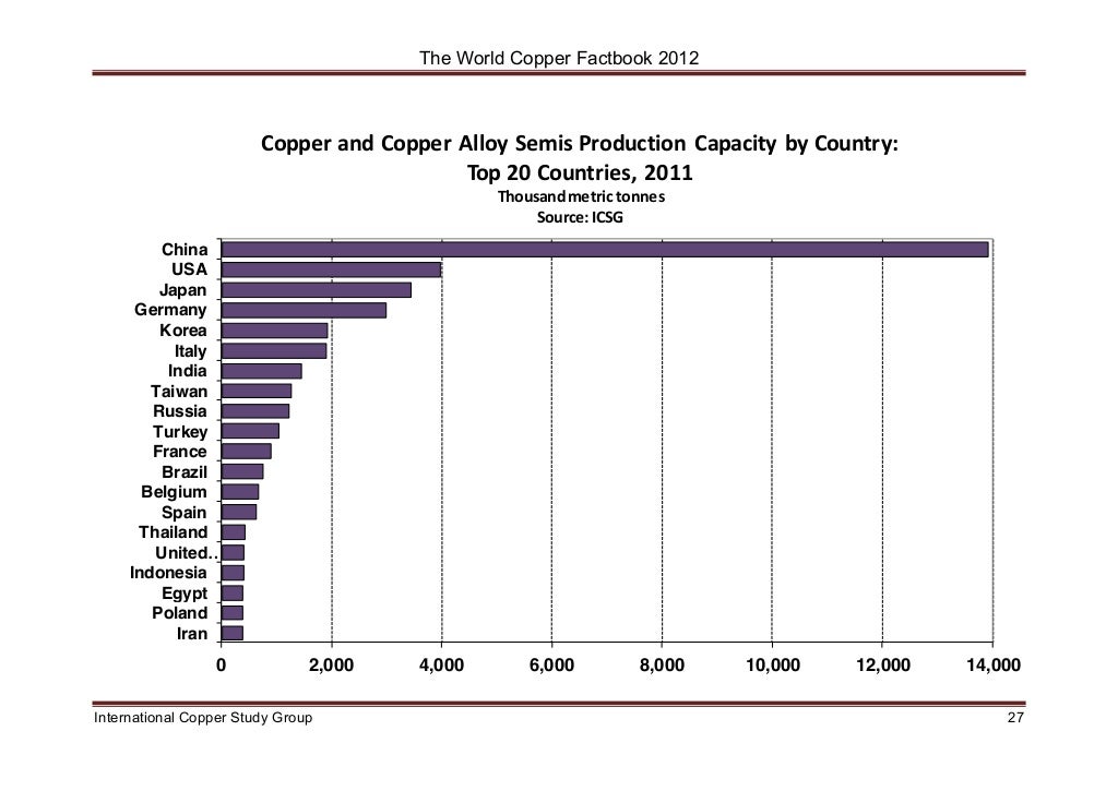 The world copper factbook 2012