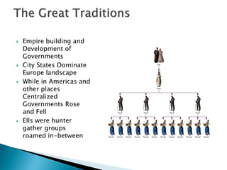    Empire building and
    Development of
    Governments
   City States Dominate
    Europe landscape
   While in Americas and
    other places
    Centralized
    Governments Rose
    and Fell
   Ells were hunter
    gather groups
    roamed in-between
 